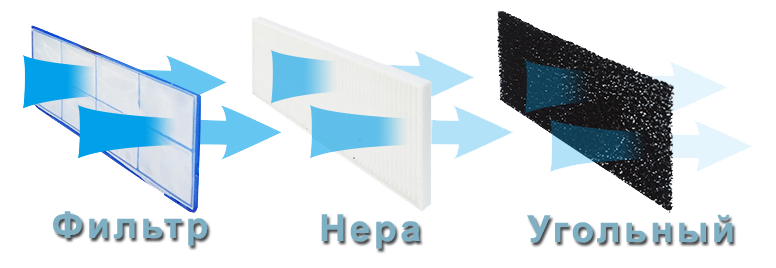 Робот пылесос с основным, hepa и активным угольным тремя фильтрами